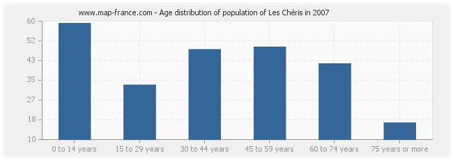 Age distribution of population of Les Chéris in 2007